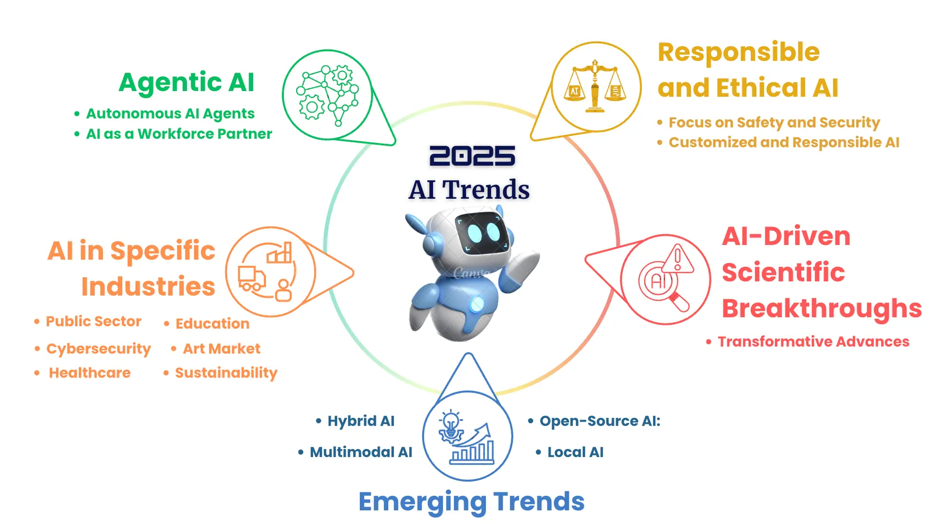 AI Trends 2025
